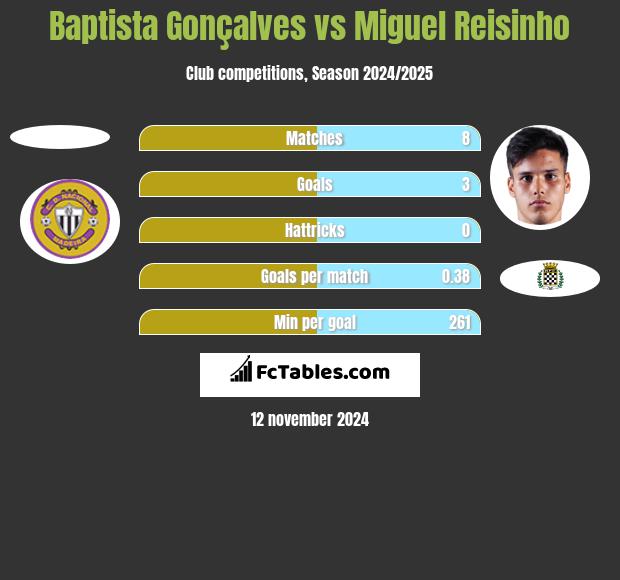 Baptista Gonçalves vs Miguel Reisinho h2h player stats