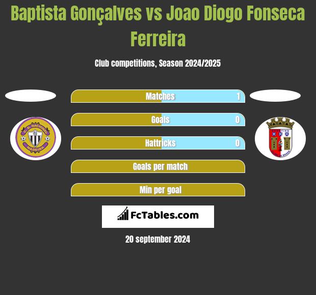 Baptista Gonçalves vs Joao Diogo Fonseca Ferreira h2h player stats