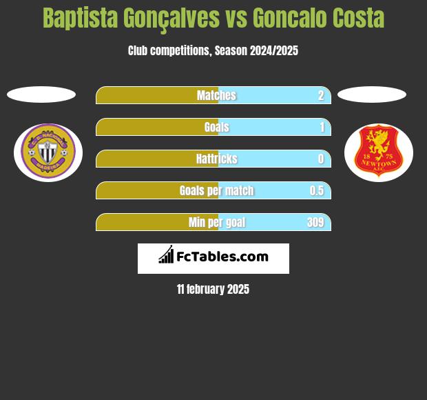 Baptista Gonçalves vs Goncalo Costa h2h player stats