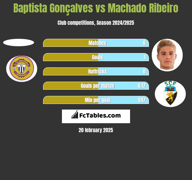 Baptista Gonçalves vs Machado Ribeiro h2h player stats