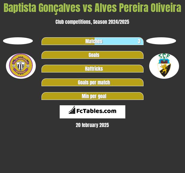 Baptista Gonçalves vs Alves Pereira Oliveira h2h player stats