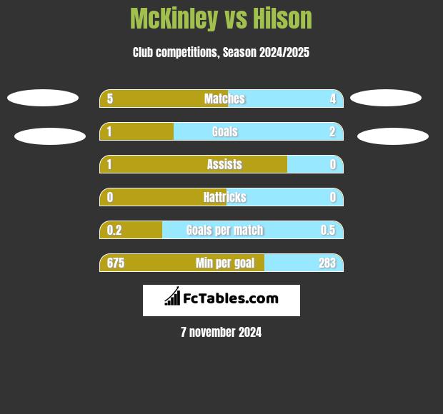 McKinley vs Hilson h2h player stats