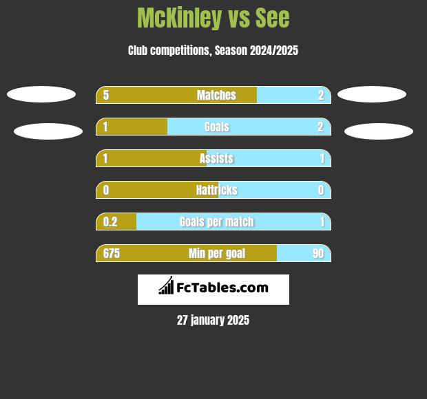 McKinley vs See h2h player stats