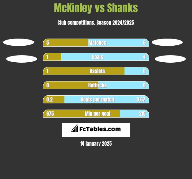 McKinley vs Shanks h2h player stats