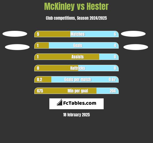 McKinley vs Hester h2h player stats