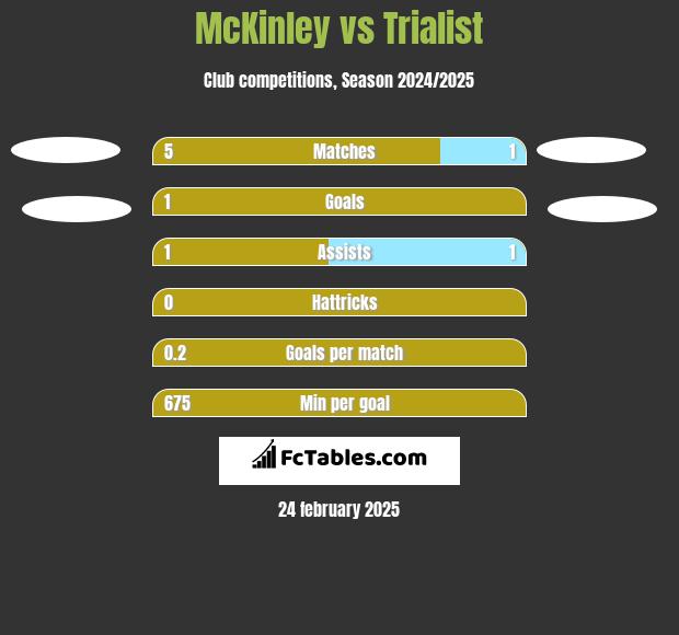 McKinley vs Trialist h2h player stats