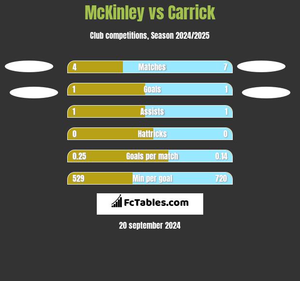 McKinley vs Carrick h2h player stats