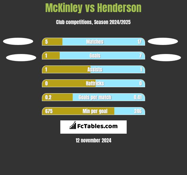 McKinley vs Henderson h2h player stats