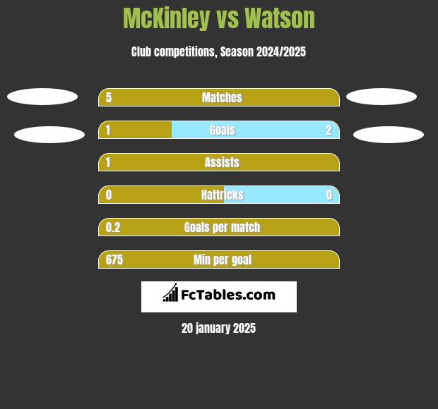 McKinley vs Watson h2h player stats