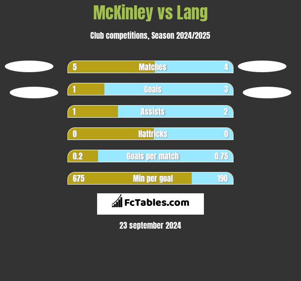 McKinley vs Lang h2h player stats