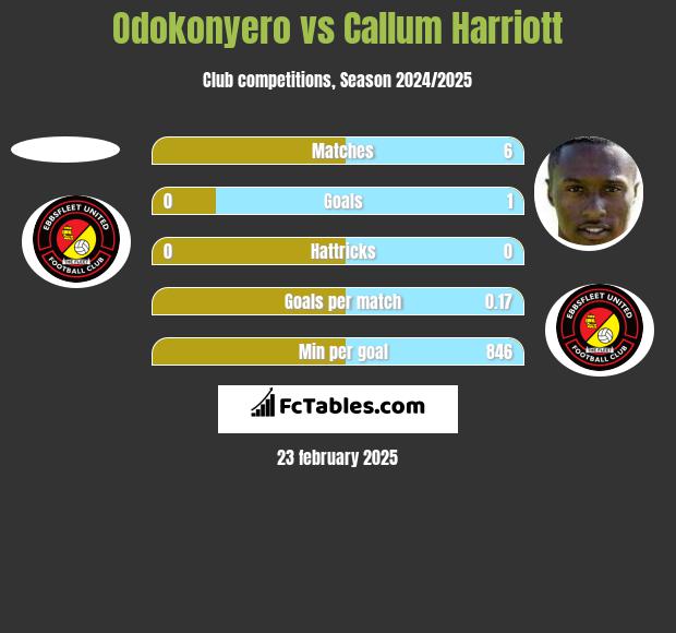 Odokonyero vs Callum Harriott h2h player stats