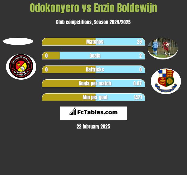 Odokonyero vs Enzio Boldewijn h2h player stats