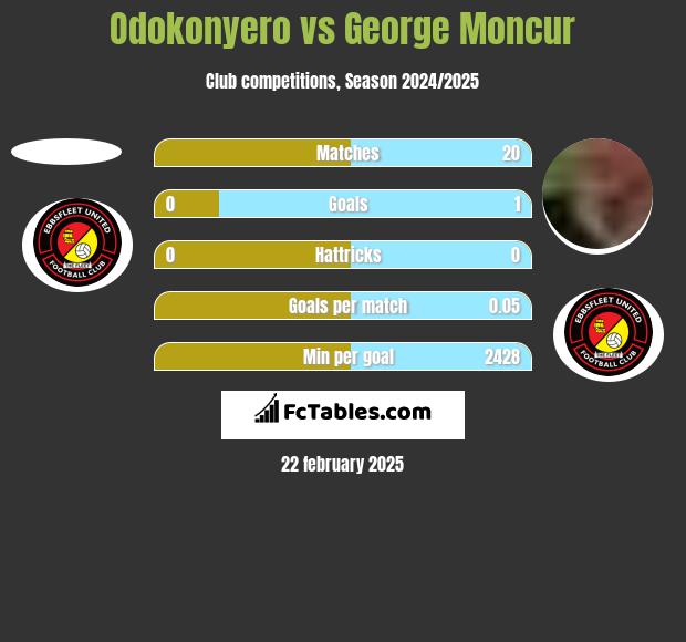 Odokonyero vs George Moncur h2h player stats