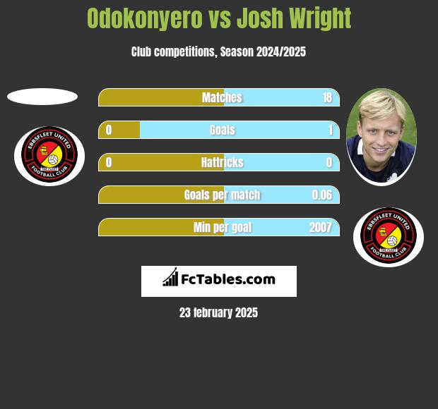 Odokonyero vs Josh Wright h2h player stats