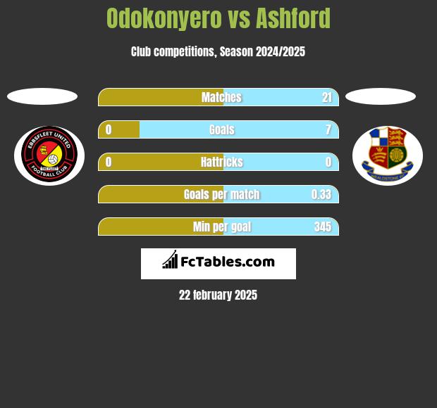 Odokonyero vs Ashford h2h player stats