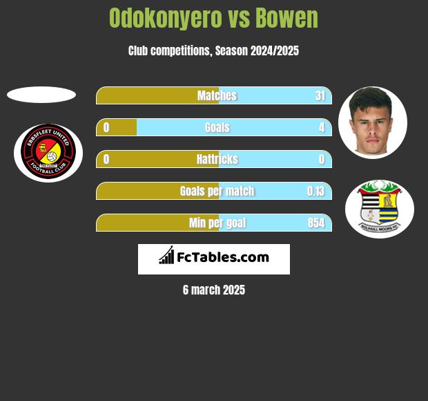 Odokonyero vs Bowen h2h player stats