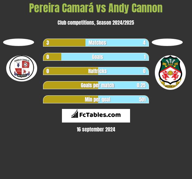 Pereira Camará vs Andy Cannon h2h player stats