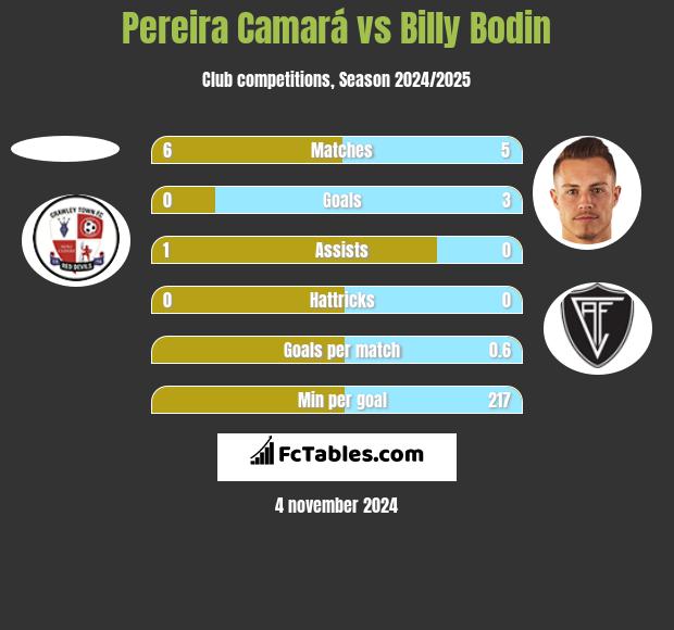 Pereira Camará vs Billy Bodin h2h player stats