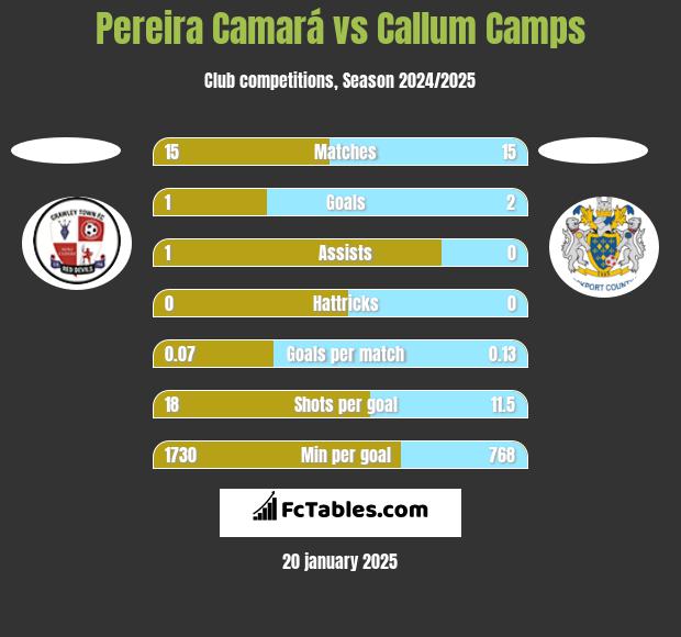 Pereira Camará vs Callum Camps h2h player stats