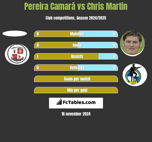 Pereira Camará vs Chris Martin h2h player stats