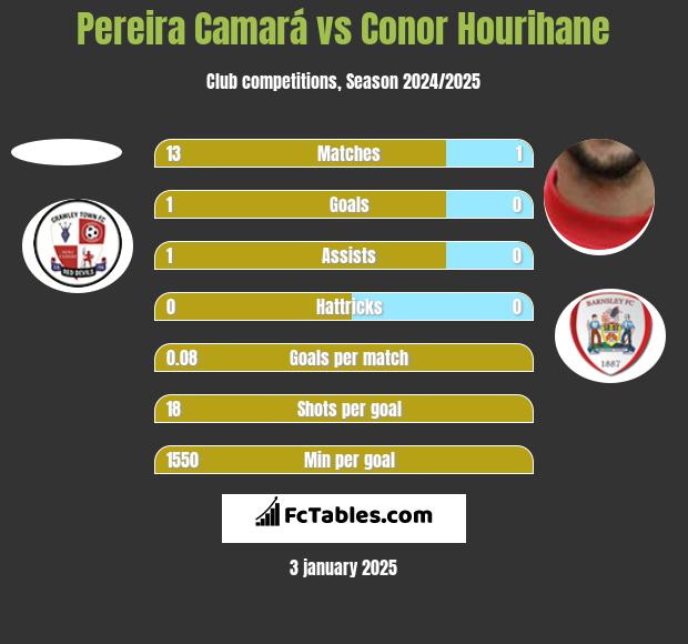 Pereira Camará vs Conor Hourihane h2h player stats