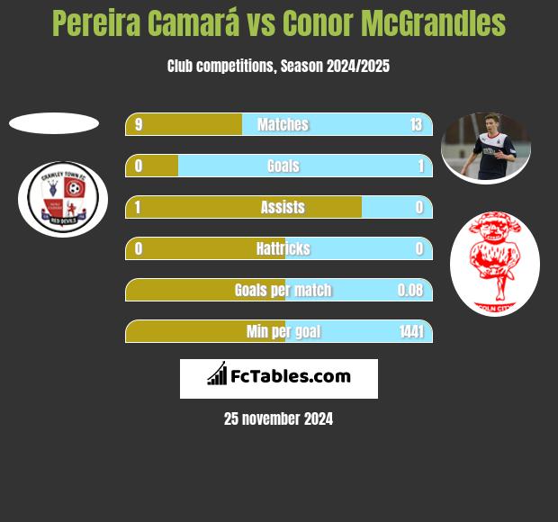 Pereira Camará vs Conor McGrandles h2h player stats