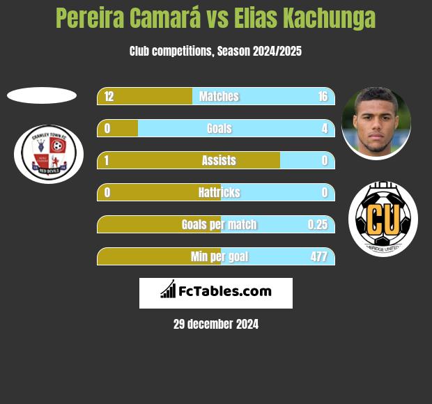 Pereira Camará vs Elias Kachunga h2h player stats