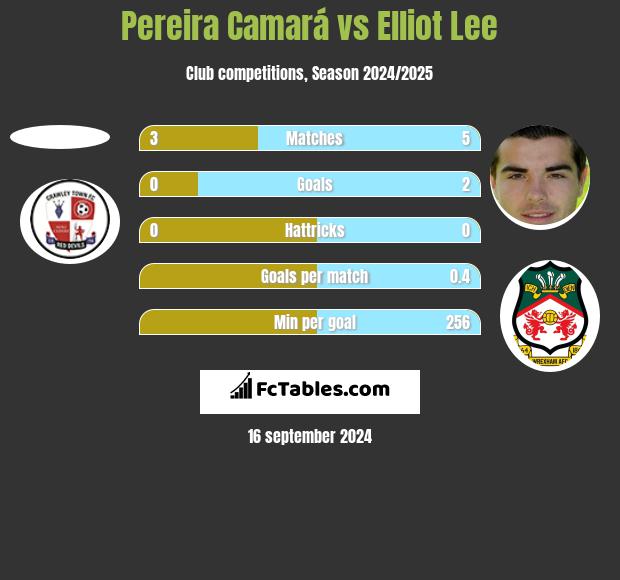 Pereira Camará vs Elliot Lee h2h player stats