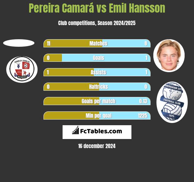 Pereira Camará vs Emil Hansson h2h player stats