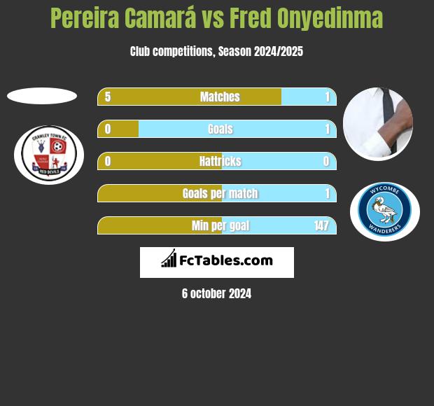 Pereira Camará vs Fred Onyedinma h2h player stats