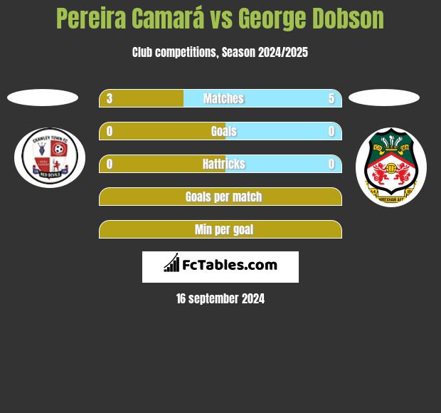 Pereira Camará vs George Dobson h2h player stats