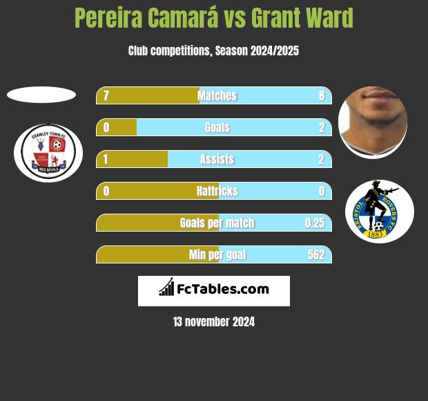 Pereira Camará vs Grant Ward h2h player stats