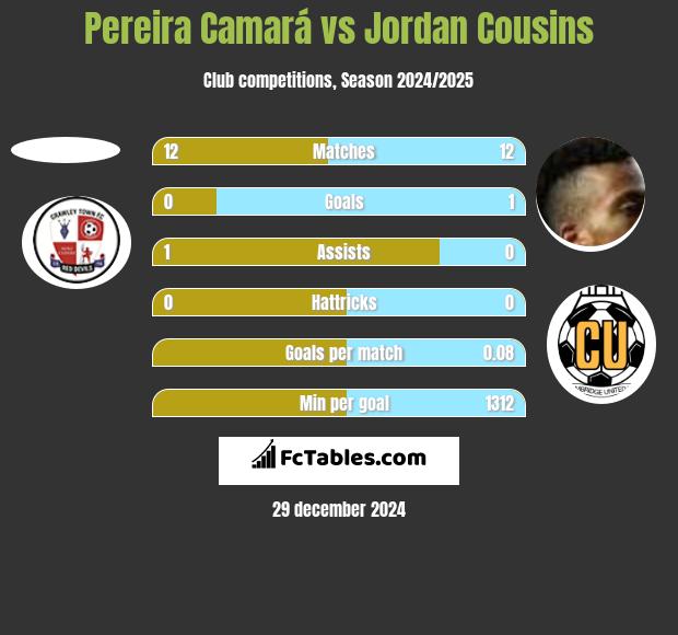 Pereira Camará vs Jordan Cousins h2h player stats