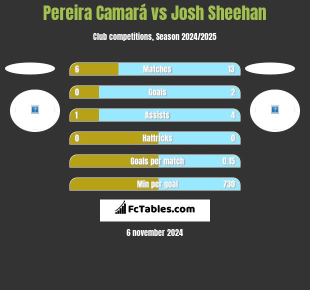 Pereira Camará vs Josh Sheehan h2h player stats