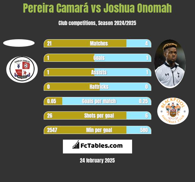 Pereira Camará vs Joshua Onomah h2h player stats