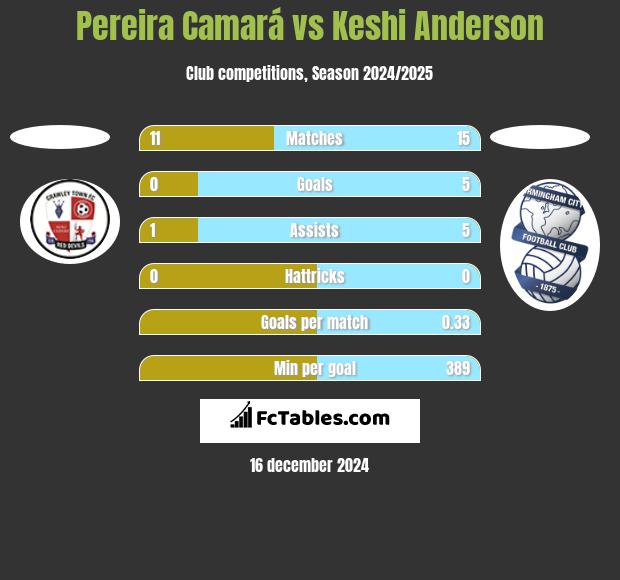 Pereira Camará vs Keshi Anderson h2h player stats