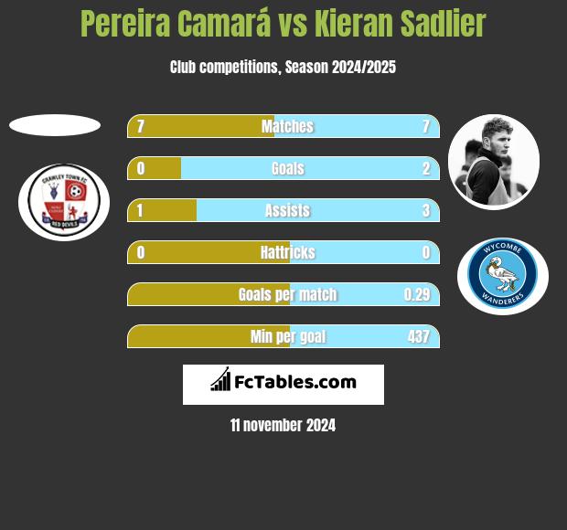 Pereira Camará vs Kieran Sadlier h2h player stats