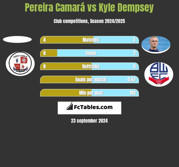 Pereira Camará vs Kyle Dempsey h2h player stats