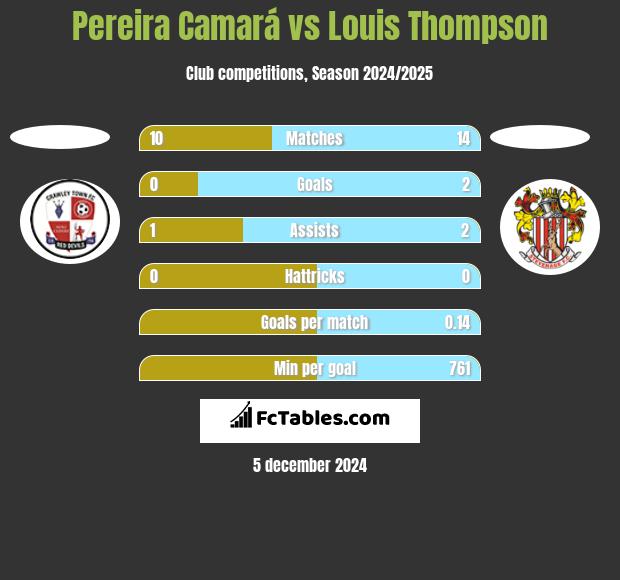 Pereira Camará vs Louis Thompson h2h player stats