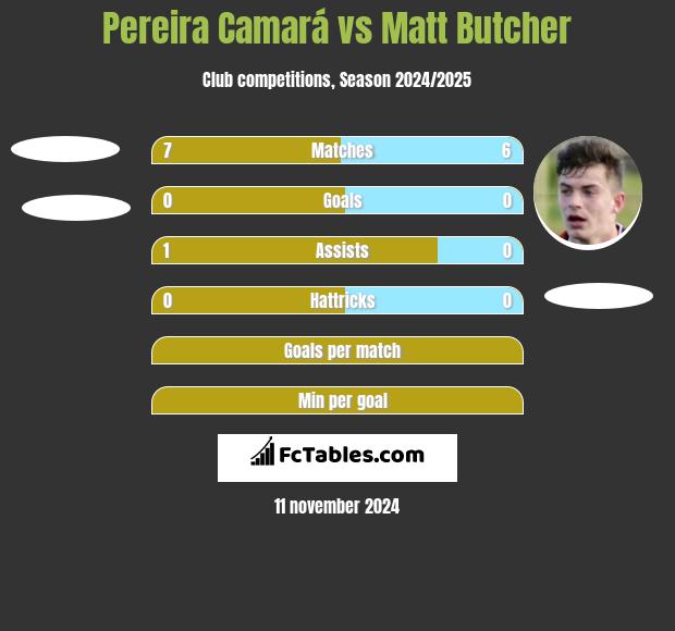 Pereira Camará vs Matt Butcher h2h player stats