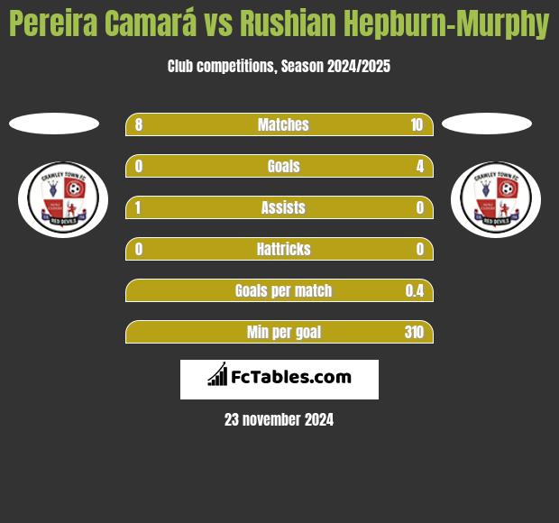 Pereira Camará vs Rushian Hepburn-Murphy h2h player stats