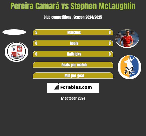 Pereira Camará vs Stephen McLaughlin h2h player stats