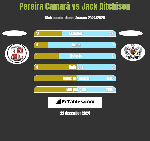 Pereira Camará vs Jack Aitchison h2h player stats