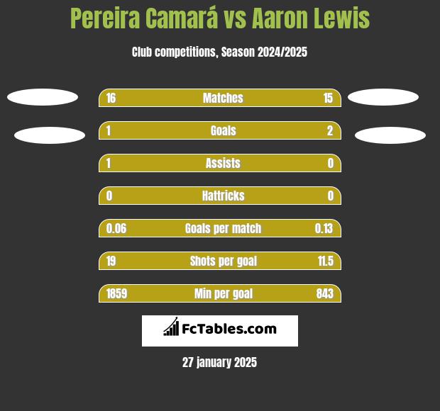 Pereira Camará vs Aaron Lewis h2h player stats