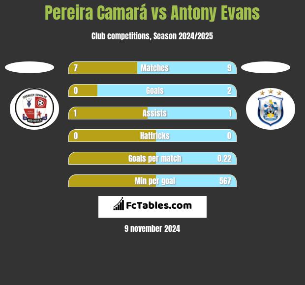 Pereira Camará vs Antony Evans h2h player stats