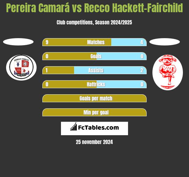 Pereira Camará vs Recco Hackett-Fairchild h2h player stats