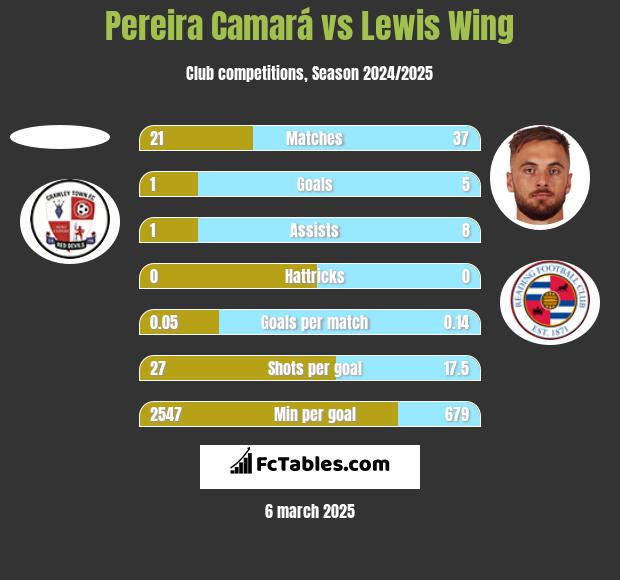 Pereira Camará vs Lewis Wing h2h player stats