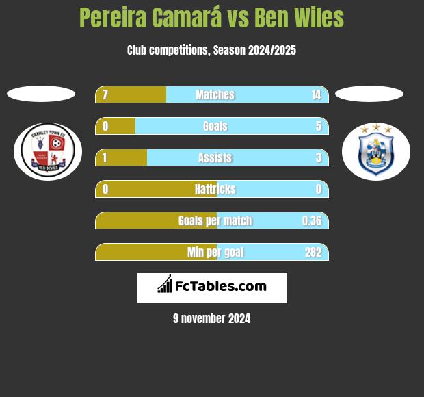 Pereira Camará vs Ben Wiles h2h player stats