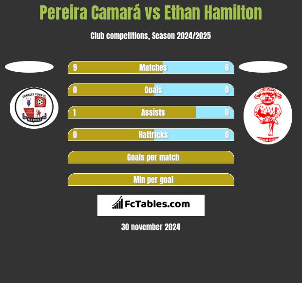 Pereira Camará vs Ethan Hamilton h2h player stats