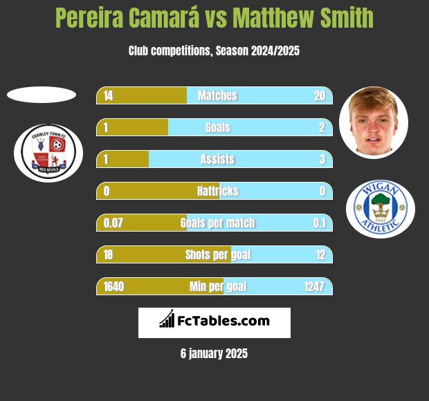 Pereira Camará vs Matthew Smith h2h player stats